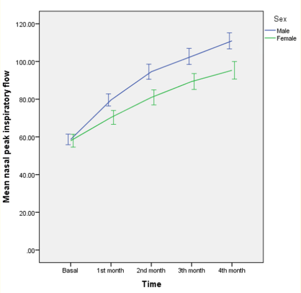 Figure 2: Evolution by sex of the Nasal Peak Inspiratory Flow
with the administration of neutral pH electrolyzed saline solution.