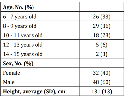 Table 1: Sociodemographic characteristics of the
 studied asthmatic patients N= 80.