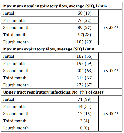 <p>Table 2: Evolution of NPIF, PEF and respiratory infections in children managed with ionized solutions N = 80.</p>
<p><sup> a</sup> p value obtained with Friedman’s test for repeated measures.</p>
<p><sup>b</sup> p value obtained with Chi squared test with Yates correction</p>