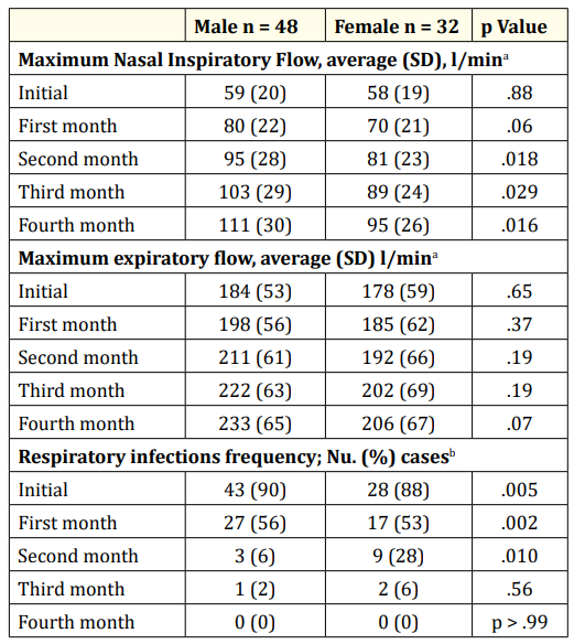 <p>Table 3: Evolution of the NPIF, PEF and respiratory infections in children managed with ionized solutions classified by sex N = 80.</p>
<p><sup>a</sup> p value obtained with Mann-Whitney’s U test.</p>
<p><sup>b</sup> p value obtained with Chi squeared with Yates correction test or Fisher’s exact test</p>