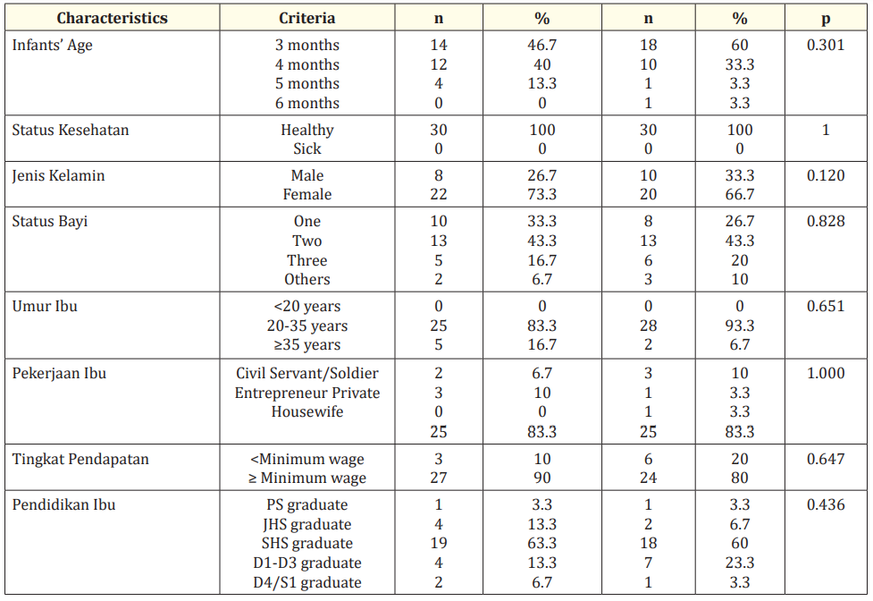 Table 1: The Characteristics of Study Subjects