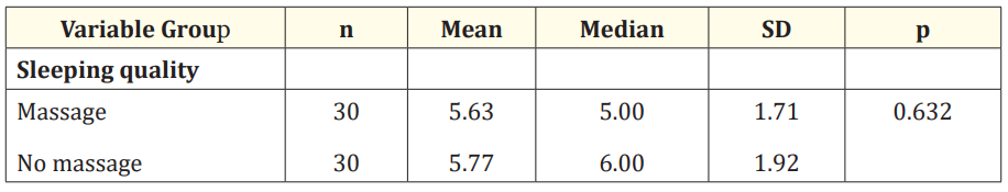 Table 2: Mann Whitney test variable sleep quality and no massage before treatment.