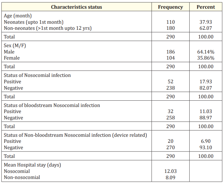 Table 1: Baseline profile of the study population.