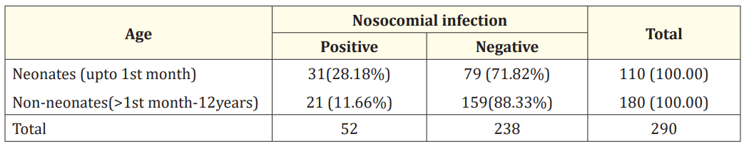 <p>Table 2: Age of child and nosocomial infection status.</p>
<p>Chi-square=12.64; df=1; p<0.001 (highly significant)</p>
<p>Neonates are more susceptible to develop nosocomial infections than children aged beyond 1st month (p<0.001).</p>