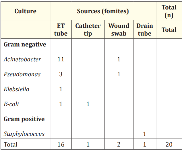 Table 4: Profile of pathogens isolated from
sources (fomites) of patients.
