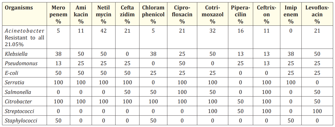 Table 5: Sensitivity profile of microorganisms.
*Candida is not shown in the table
