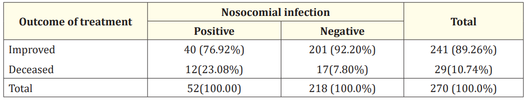 Table 6: Outcome of treatment between with and without nosocomial infection.
Chi-square=10.22; df=1; p=<0.01 (significant).
