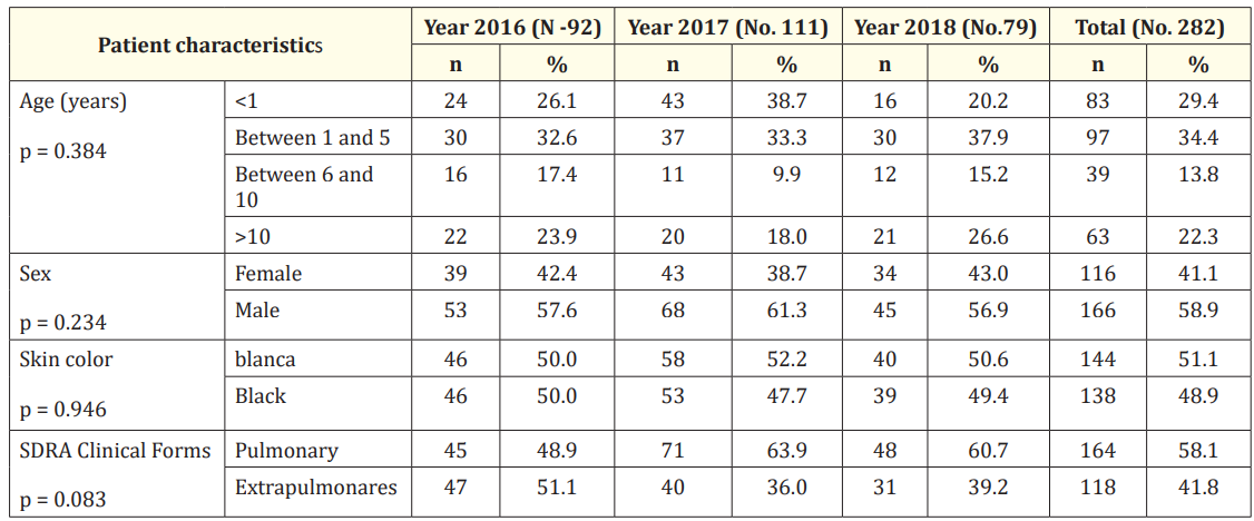 Table 1: Demographic and clinical activities of the patients included.