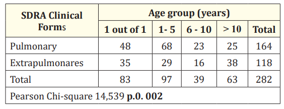 Table 2: Distribution of patients according to the age groups
and clinical forms of THE EDS. Contingency table.