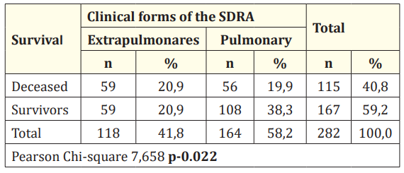 Table 3: Relationship between survival and clinical
forms of ARDS.