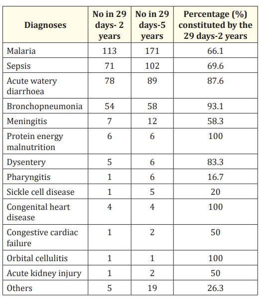 Table 1: Distribution of diseases in the 29 days -2 year
 and 29 days – 5 year age brackets.