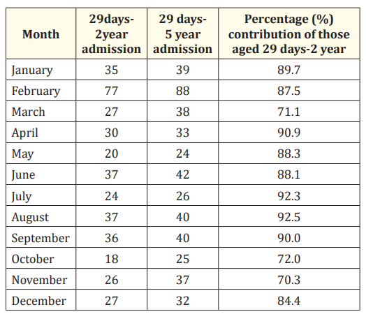 Table 2: Monthly distribution of admissions in the 29 days
-2 year and 29 days -5 year age brackets.