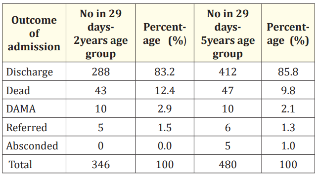 Table 3: Outcome of admission in the 29 days-2 years
and 29 days-5 years age brackets.