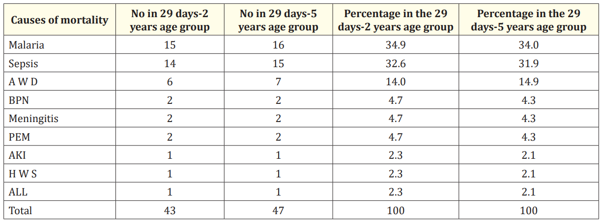 Table 4: Causes of death in the 29 days-2 years and 29 days-5 years age categories.
AWD: Acute watery diarrhea; BPN: Bronchopneumonia; PEM: Protein energy malnutrition; AKI: Acute kidney injury; HWS:
Hypoglycaemia with seizure; ALL: Acute lymphoblastic leukemia.