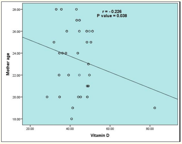 Figure 2: Correlation between vitamin D and mother
 age of studied infants.
