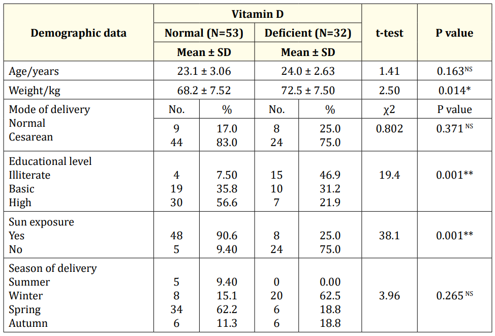 Table 2: Comparison study between vitamin D deficient infants and normal infants regarding demographic data of their mothers (N=85).
SD: Stander Deviation; t-test: Significant t Test; χ2: Chi-Square; *: Significant Differences; **: Highly Significant Differences;
NS: Non-Significant Differences.
