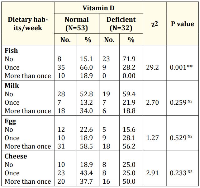 Table 3: Comparison study between vitamin D deficient
 infants and normal infants regarding dietary habits/week
 of their mothers (N=85).
χ2: Chi-Square; *: Significant Differences; **: Highly Significant
Differences; NS: Non-Significant Differences.
