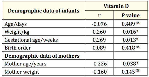 Table 4: The relationship between vitamin D and
demographic data of infants and their mothers (N=85).
r: Correlation Coefficient; *: Significant Differences; **: Highly
Significant Differences; NS: Non-Significant Differences.
