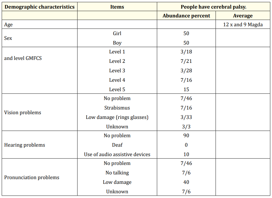 Table 1: Descriptive information for children cerebral palsy.