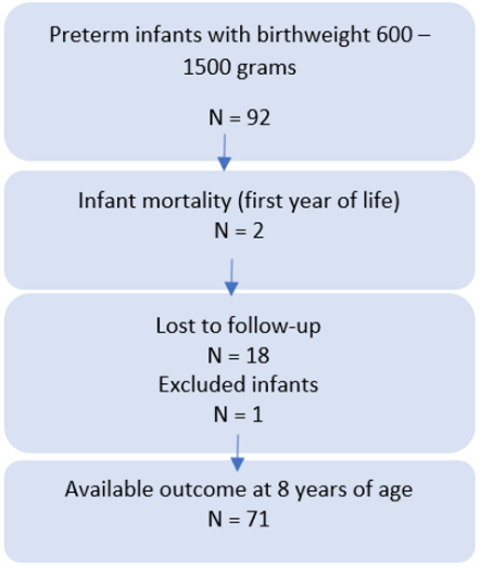 Figure 1: Flow of infants throughout the study.