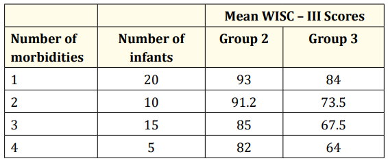 Table 2: Mean WISC – III Full IQ Scores by number of morbidities.
Group 2: infants with 1 to 4 morbidities, without severe IVH and
NEC; Group 3: infants with 1 to 4 morbidities, including severe
IVH and/or NEC