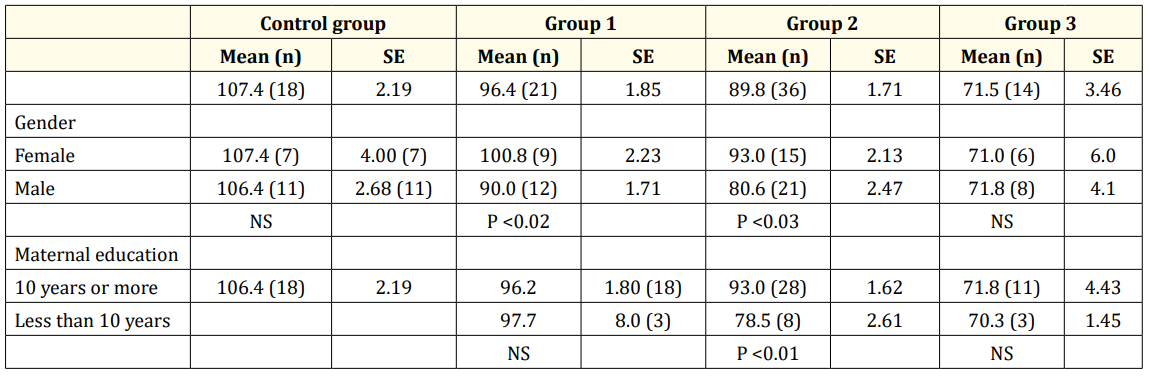 Table 3: WISC-III Full IQ Scores for the control full term group and preterm groups.
Group 1: infants with no morbidities; Group 2: infants with 1 to 4 morbidities, without severe IVH and NEC;
Group 3: infants with 1 to 4 morbidities, including severe IVH and/or NEC
Abbreviations: SE; standard error, NS, not significant