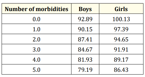 Table 4: Morbidities are able predict Full Scale IQ-Group 2.
*If the economic status and maternal education are low 9.75 must
be subtracted from the value of the table.