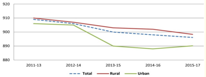 Figure 1: Sex ratio at Birth..
