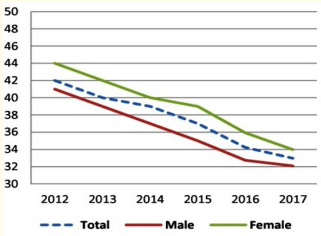 Figure 3: Infant Mortality Rate.