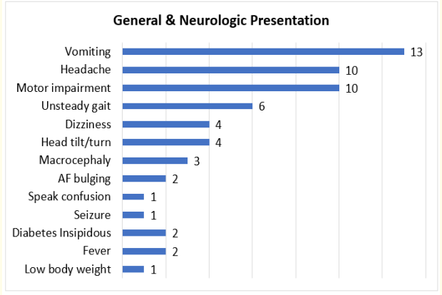 Figure 2: General and neurologic presentation.