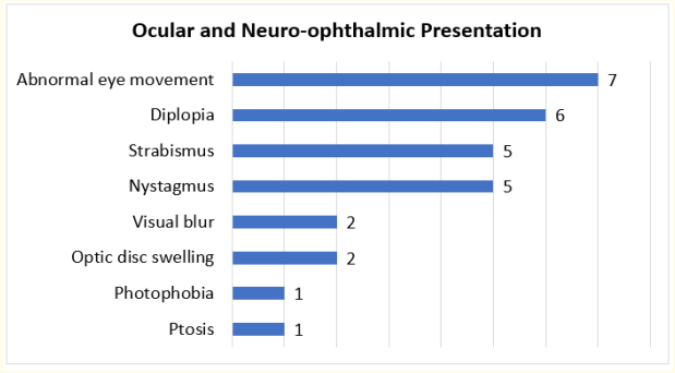 Figure 3: Ocular and Neuro-ophthalmic presentation.