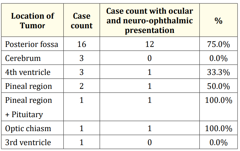 Table 1: Prevalence of ocular and neuro-ophthalmic
presentation occurred in tumors of different location. 