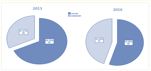 Figure 1: Mode of delivery of the two study groups.