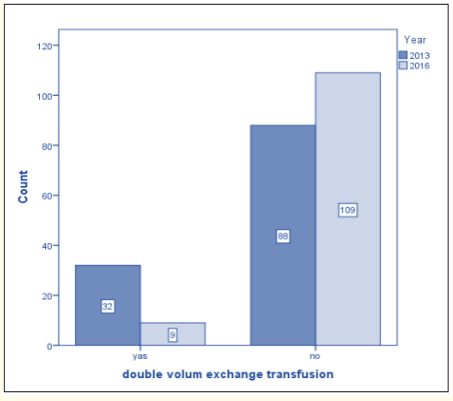 Figure 2: The need for DVET for the two study groups.