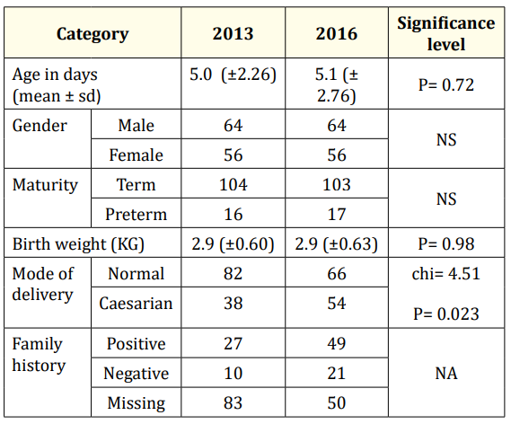 Table 1: Demographic and infant characteristics.