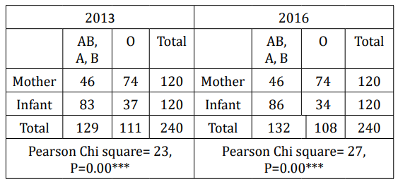 Table 2: ABO incompatibility between mothers and
 their infants of the two study years.