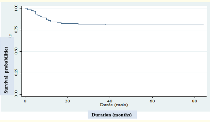 Figure 2: Kaplan-Meier estimation of survival function of 121
HIV-exposed children included in the Borgou/Alibori Regional
Teaching Hospital cohort between 2010 and 2011.
