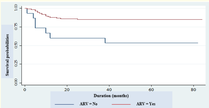 Figure 3: Kaplan-Meier estimation of survival function of the
 121 HIV-exposed children included in the Borgou/Alibori
Regional Teaching Hospital cohort between 2010 and 2011
 depending on administration or not of ARV.
