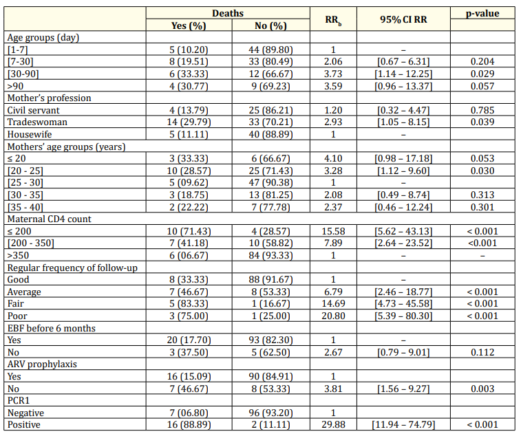 Table 1: Univariate analysis of factors associated with deaths of HIV-exposed children followed-up
 in the Borgou/Alibori Regional Teaching Hospital from 2010 to 2011.
*EBF : exclusively breastfeeding.
