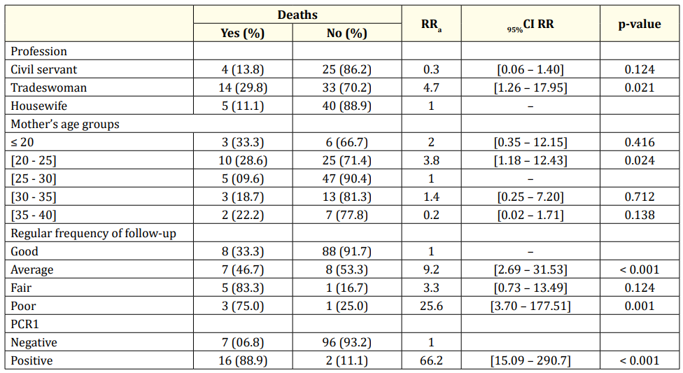 Table 2: Multivariate analysis of factors associated with deaths of HIV-exposed children followed-up
 in the Borgou/Alibori Regional Teaching Hospital from 2010 to 2011.
