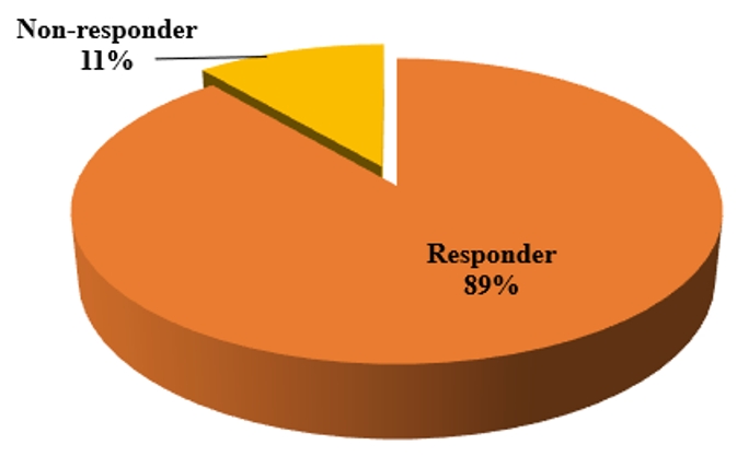 Figure 1: Percentage Distribution of Patients with PCAP
Based on Response to Penicillin G.
