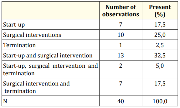 Table 1: Number of observations performed at different
stages of the child´s time in the operating theatre.