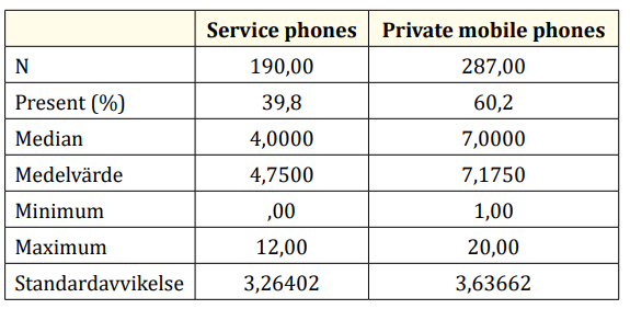 Table 2: Telephone usage, distribution between professional
phones and private mobile phones.