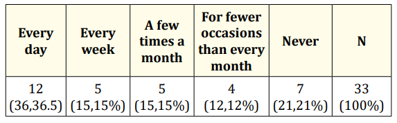 Table 3: Use of private mobile phones for private
 use in the operating theatre.