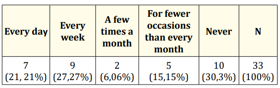 Table 4: Use of private mobile phones for service-related
use in the operating theatre