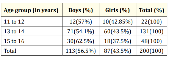 Table 1: Distribution of students according to sex and age. 