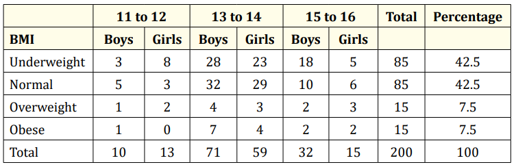 Table 2: Age group wise distribution of boys and girls according to body mass index.