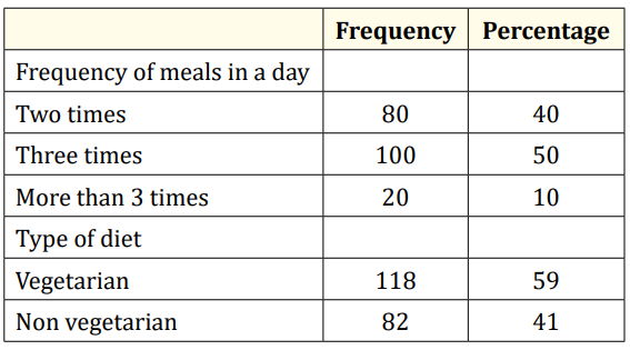 Table 3: Dietary habits. 