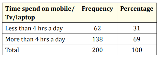 Table 4: Frequency of students spend time on mobile/TV/laptop. 