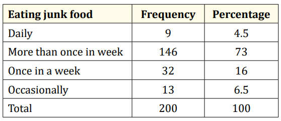 Table 5: Frequency of junk food eating.  